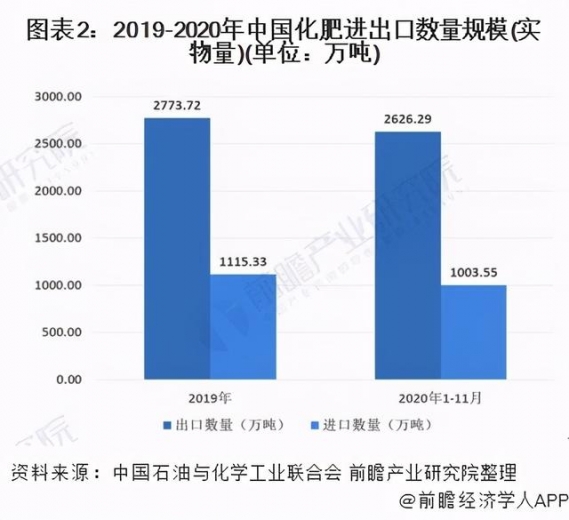2021年中国化肥行业进出口现状及发展趋势分析-2.jpg