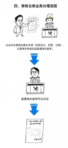 一文看懂什么是保税仓库及其如何运作的-7.jpg