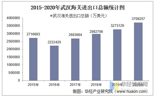 2020年武汉海关进出口总额、进口额、出口额及进出口差额统计-1.jpg