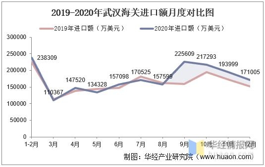 2020年武汉海关进出口总额、进口额、出口额及进出口差额统计-5.jpg