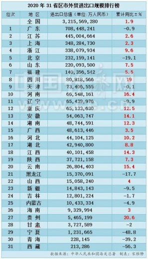 31省区市2020年外贸规模排行榜出炉 19地逆势飘红-1.jpg