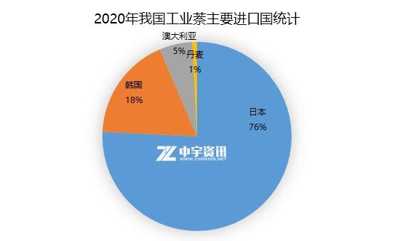 「工业萘」2020年我国工业萘进出口分析-3.jpg