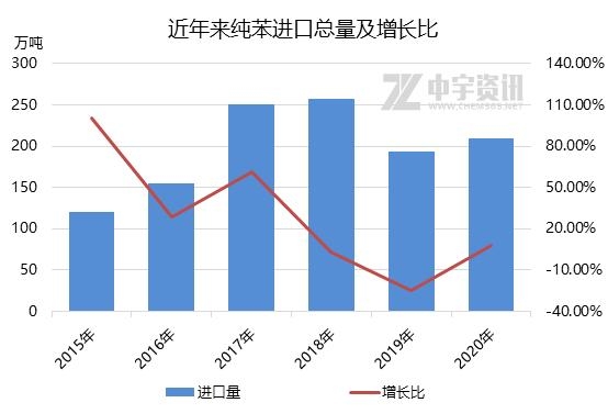 「纯苯」2020年纯苯进出口简析-3.jpg