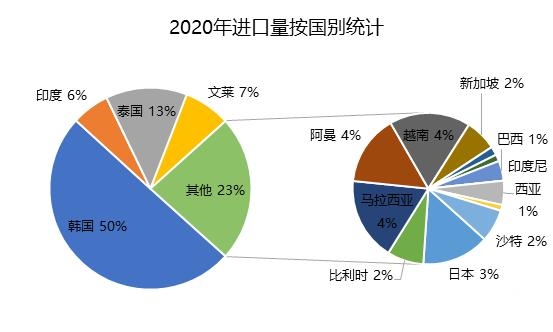 「纯苯」2020年纯苯进出口简析-4.jpg