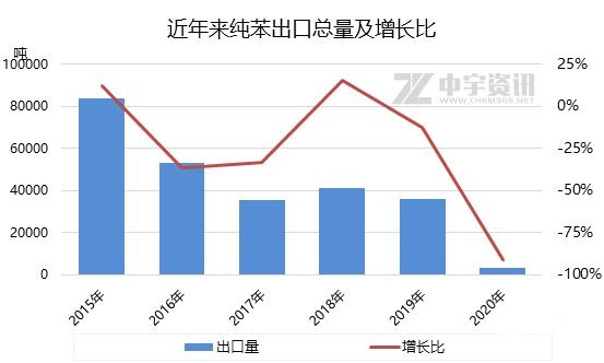 「纯苯」2020年纯苯进出口简析-5.jpg