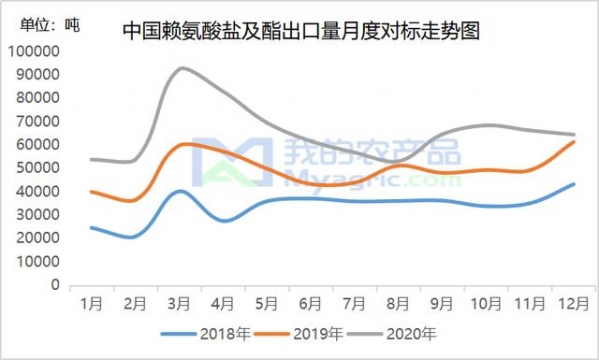 2020年氨基酸三大品种进出口数据分析及解读-1.jpg