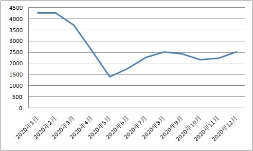 新华财经｜2020年12月进口保税航空煤油到岸价环比上涨12.8%-1.jpg