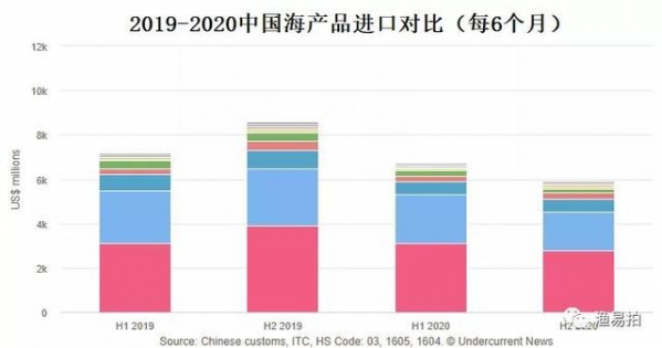 2020下半年进出口大幅收缩，全年中国海产品进口下滑近20％-4.jpg