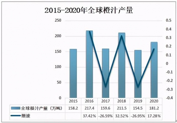 2020年中国橙汁行业市场供需现状及进出口贸易分析-2.jpg