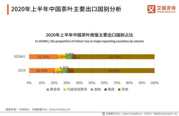 中国茶叶进出口数据分析：2020H1进口量为2.79万吨-6.jpg