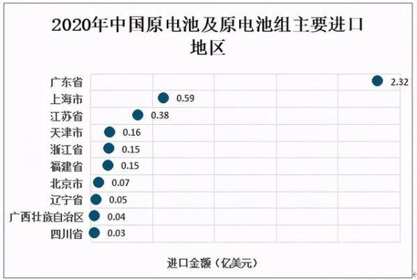 2020年中国原电池及原电池组产量分布及进出口贸易分析-5.jpg