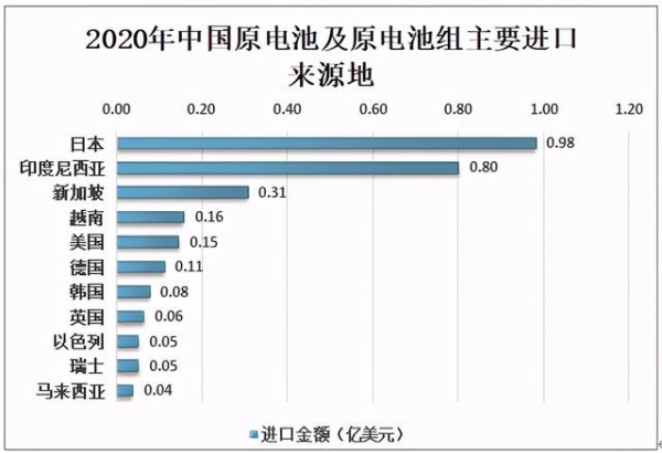 2020年中国原电池及原电池组产量分布及进出口贸易分析-7.jpg