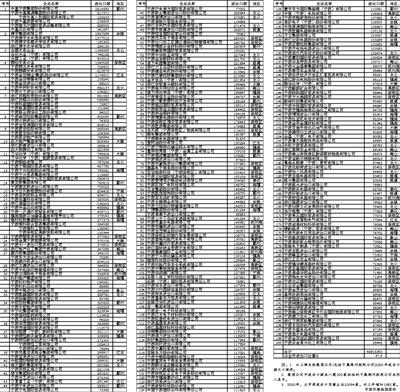 2020年进出口额前200家企业情况一览-1.jpg