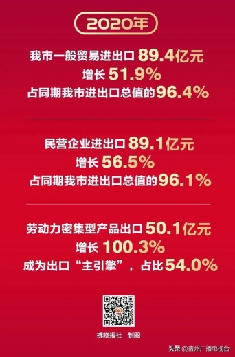 宿州：进出口总值增速全省第一-2.jpg