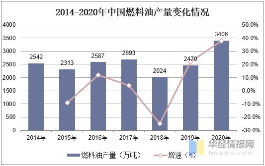 燃料油行业产量、需求量及进出口量，行业整合加速市场集中度上升-2.jpg