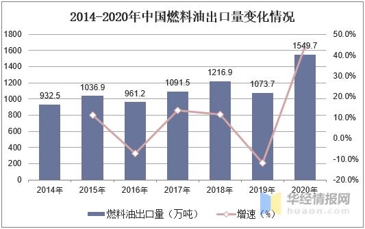 燃料油行业产量、需求量及进出口量，行业整合加速市场集中度上升-6.jpg