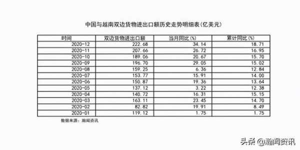 2020年12月中国与越南双边货物进出口额创历史新高-2.jpg