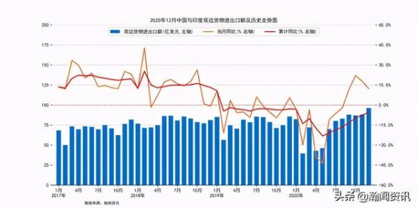 2020年12月中国与印度双边货物进出口额创历史新高-1.jpg