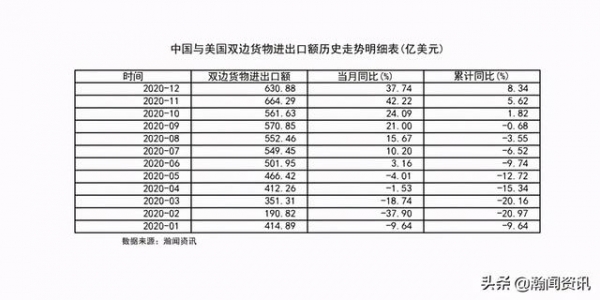 2020年12月中国与美国双边货物进出口额同比增长37.7%-2.jpg