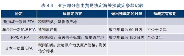 报告｜从海关程序、SPS及贸易救济三方面详解亚洲货物贸易规则-3.jpg