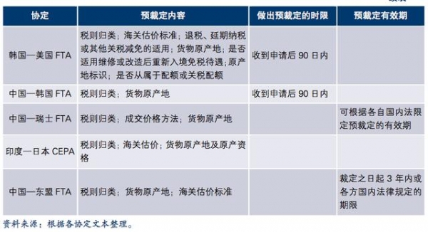 报告｜从海关程序、SPS及贸易救济三方面详解亚洲货物贸易规则-4.jpg