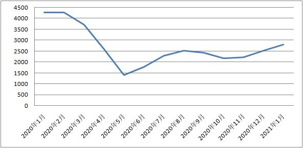 新华财经｜1月进口保税航空煤油到岸价环比上涨11.5%-1.jpg