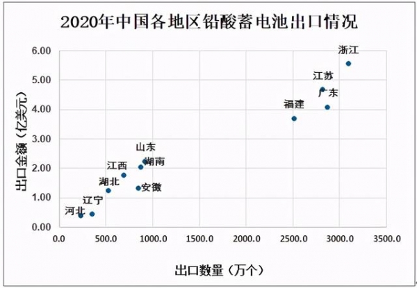 2020年中国铅酸蓄电池产量及进出口贸易分析-7.jpg