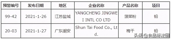 「进出口」2021年1月美国FDA自动扣留我国食品情况-2.jpg