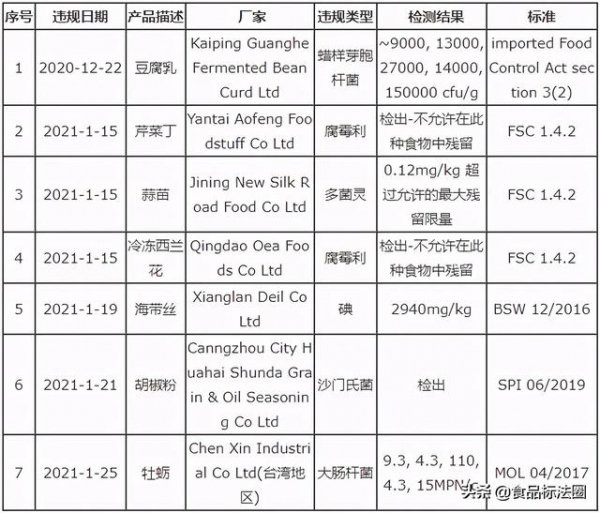 「进出口」今年1月份我国食品违反澳大利亚进口食品控制法情况-2.jpg