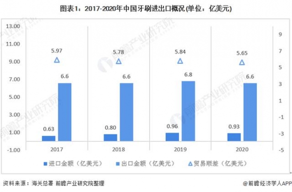 2020年中国牙刷行业进出口现状与主要国家分析-1.jpg