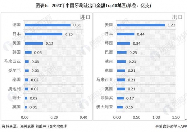 2020年中国牙刷行业进出口现状与主要国家分析-5.jpg