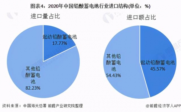 2020年中国铅酸蓄电池行业进出口数据回顾 贸易顺差逐年扩大-4.jpg