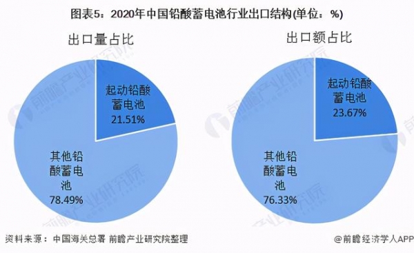 2020年中国铅酸蓄电池行业进出口数据回顾 贸易顺差逐年扩大-5.jpg