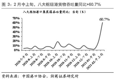 港口航运全线走强 进出口强劲利好持续释放-1.jpg