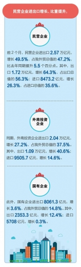 邦太｜海关数据：2021年前2个月我国进出口增长32.2%-9.jpg