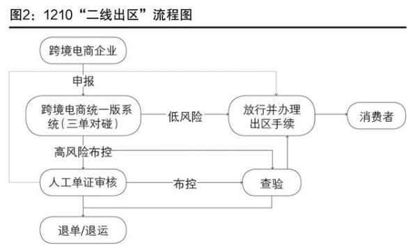 跨境电商零售进口发展历程与跨境电商网购保税进口及特殊区域出口监管模式概览-3.jpg