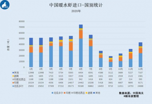 2020年厄瓜多尔虾的进出口数据报告-3.jpg