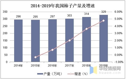 中国柿子产量、进出口及产品加工分析，广西柿子产量位居全国第一-3.jpg