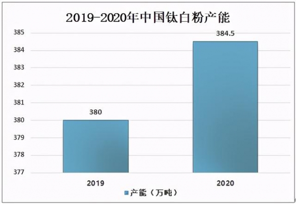 2020年中国钛白粉供需现状及进出口贸易分析-3.jpg