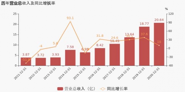 「图解年报」保税科技：2020年归母净利润同比增长35%，约为2.1亿元-1.jpg