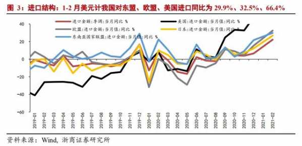 「浙商宏观｜|李超」进出口缘何超预期？-4.jpg
