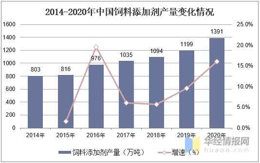饲料添加剂总产值、产量、进出口及趋势，中草药饲料添加剂受青睐-3.jpg