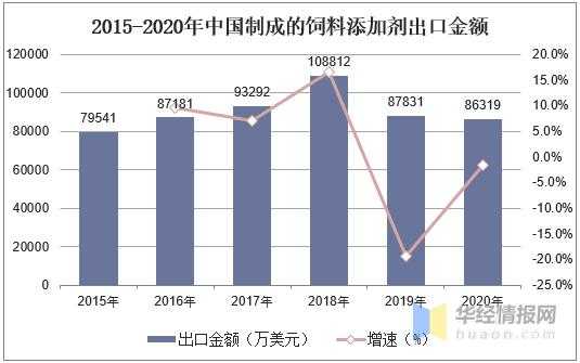 饲料添加剂总产值、产量、进出口及趋势，中草药饲料添加剂受青睐-5.jpg