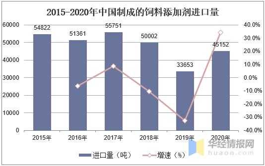 饲料添加剂总产值、产量、进出口及趋势，中草药饲料添加剂受青睐-7.jpg