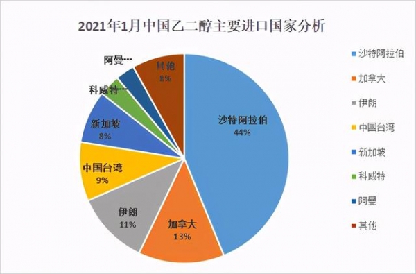 2021年1-2月中国乙二醇进出口价格汇总-3.jpg