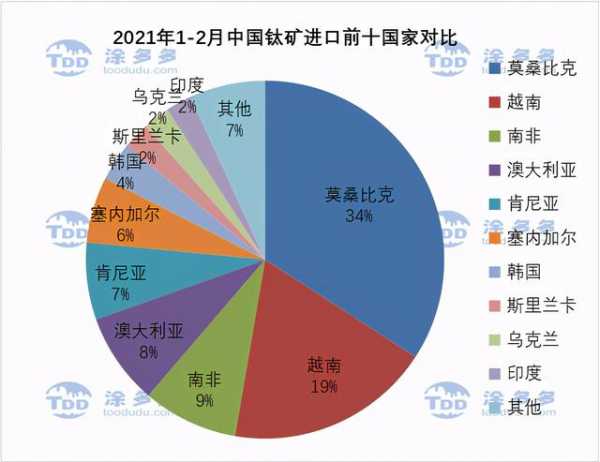 2021年1-2月钛产品进出口数据分析-3.jpg