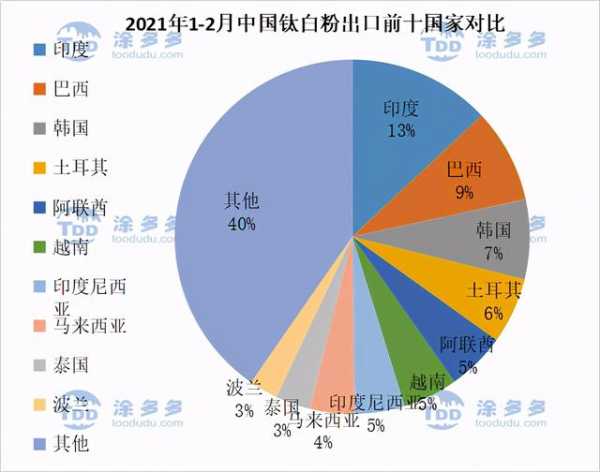 2021年1-2月钛产品进出口数据分析-6.jpg