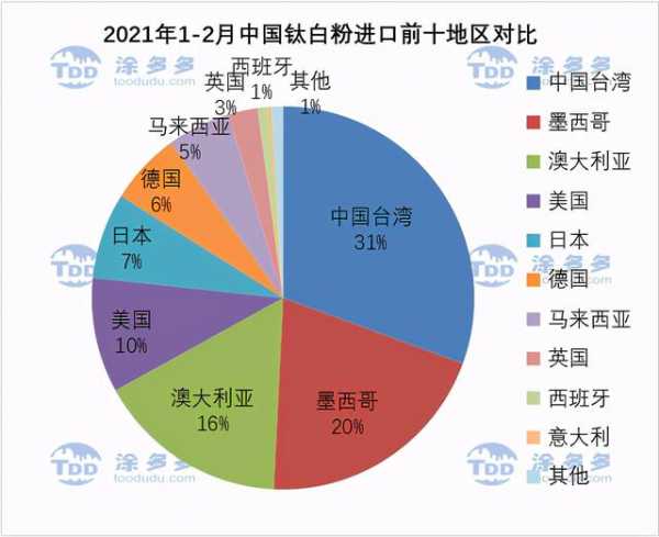 2021年1-2月钛产品进出口数据分析-8.jpg