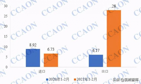 1-2月份中国PVC进出口数据简析-1.jpg