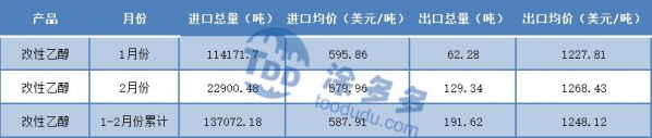 2021年1-2月中国乙醇进出口价格汇总-5.jpg
